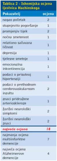 Alchajmerova demencija Tabela 2 Alchajmerova demencija Tabela 2